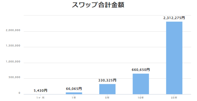 南アフリカランド円を10万通貨保有した場合のシミュレーション