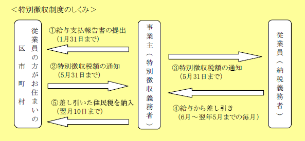 個人住民税の給与からの特別徴収とは
