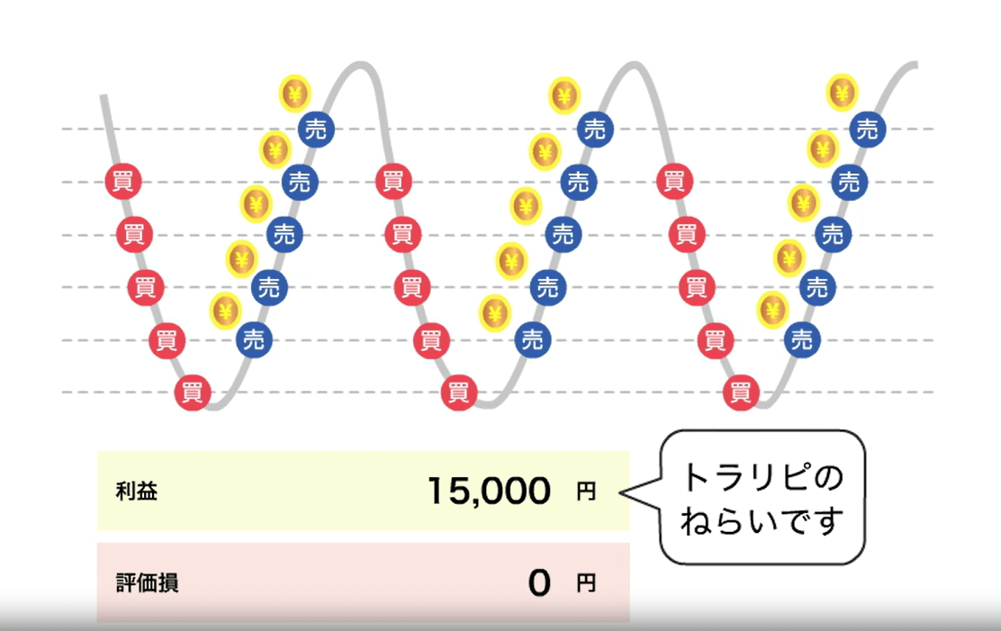 トラリピの仕組み