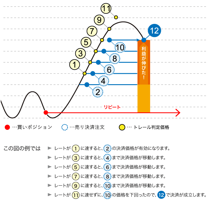 トラリピの決済トレール機能