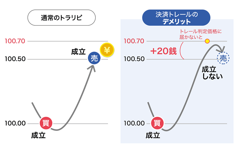 決済とレールのデメリット