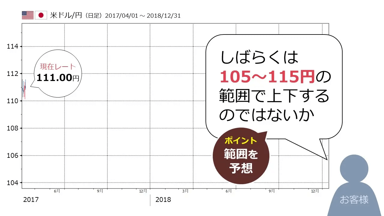 トラリピは範囲を予想するだけで運用できる