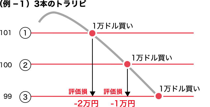 3本のトラリピ