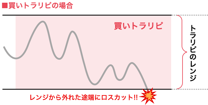 トラリピではレンジから外れた途端にロスカットされる