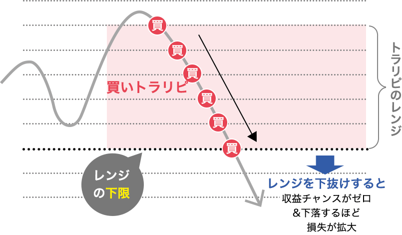 買いトラリピはレンジを下抜けすると損失が拡大してしまう