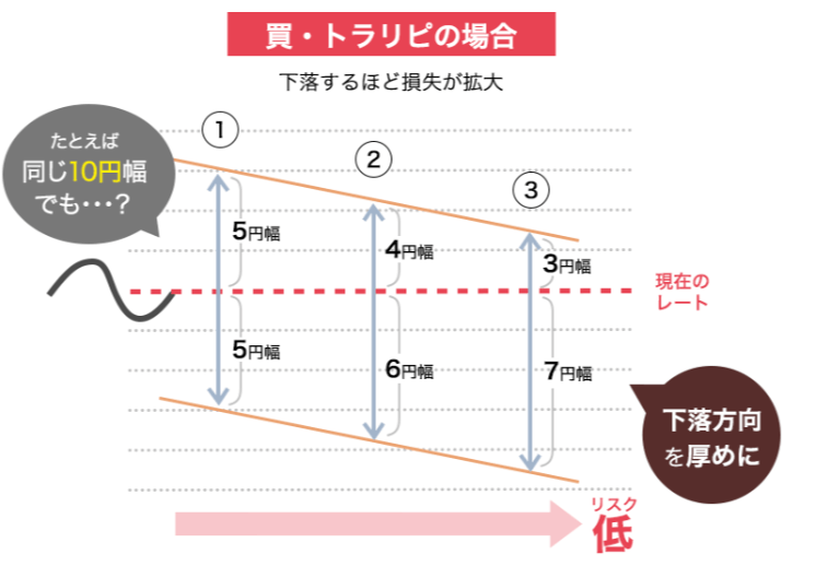 トラリピではレンジ設定を厚くすることによってリスクを軽減できる