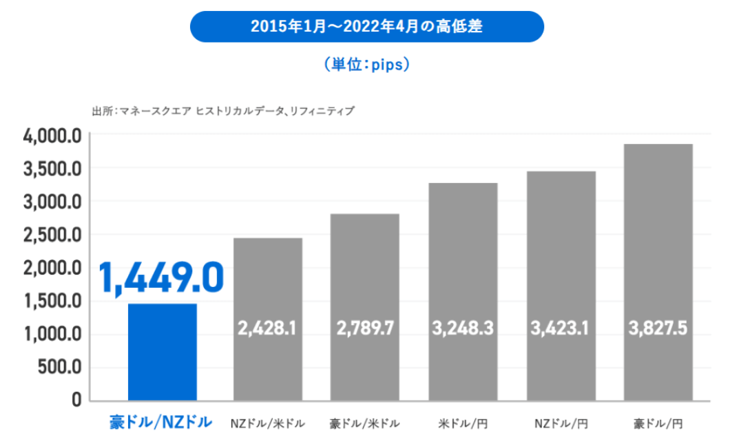トラリピの各通貨ペアにおける、2015年1月~2022年4月の高低差の比較グラフ