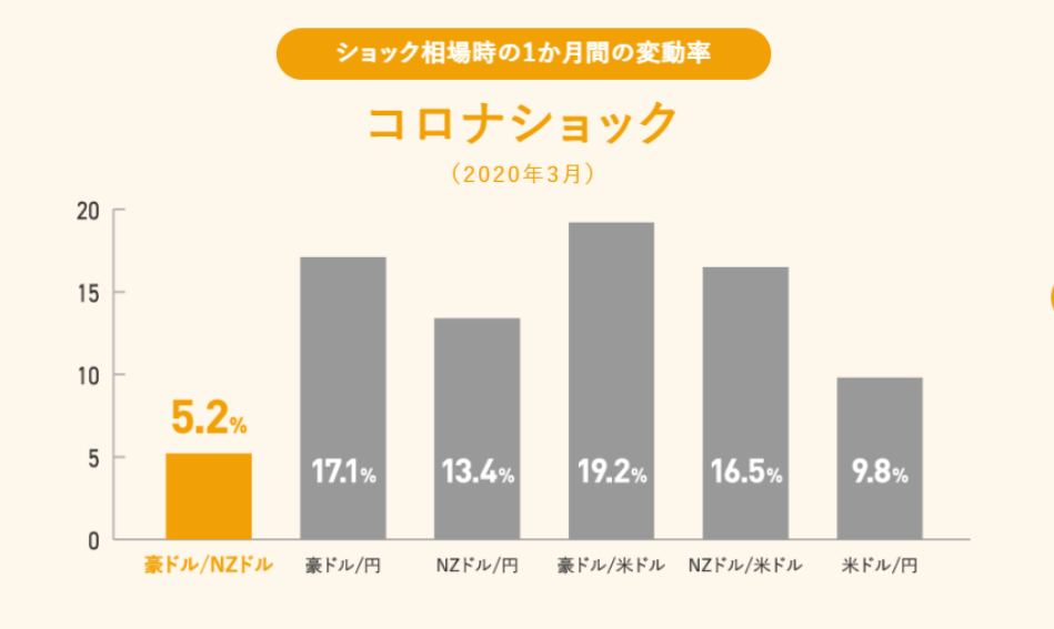 トラリピの各通貨ペアにおけるコロナショックでの変動率の比較グラフ