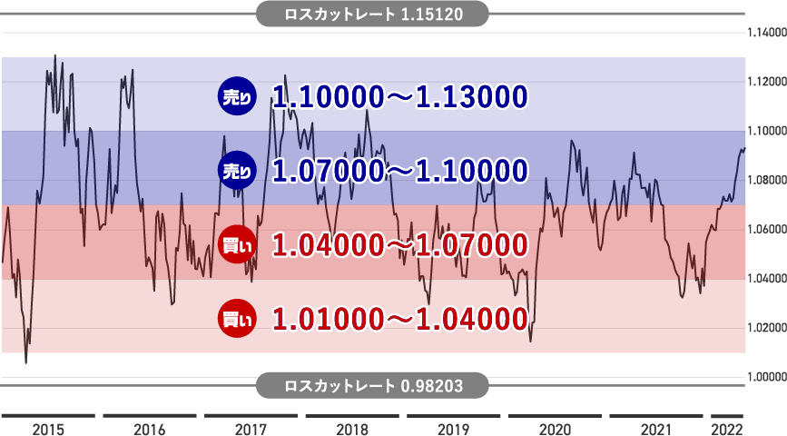 豪ドル/NZドルのダイヤモンド戦略