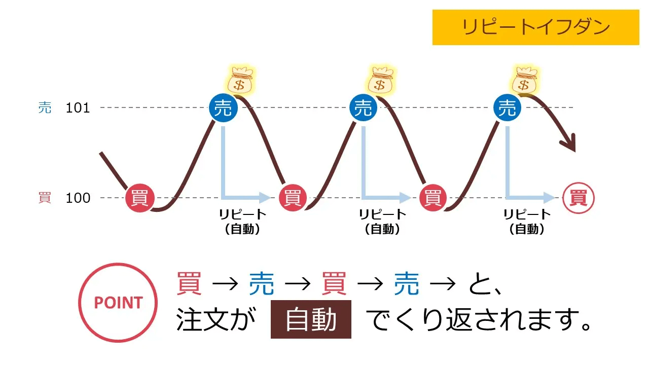 トラリピは注文が自動で繰り返される