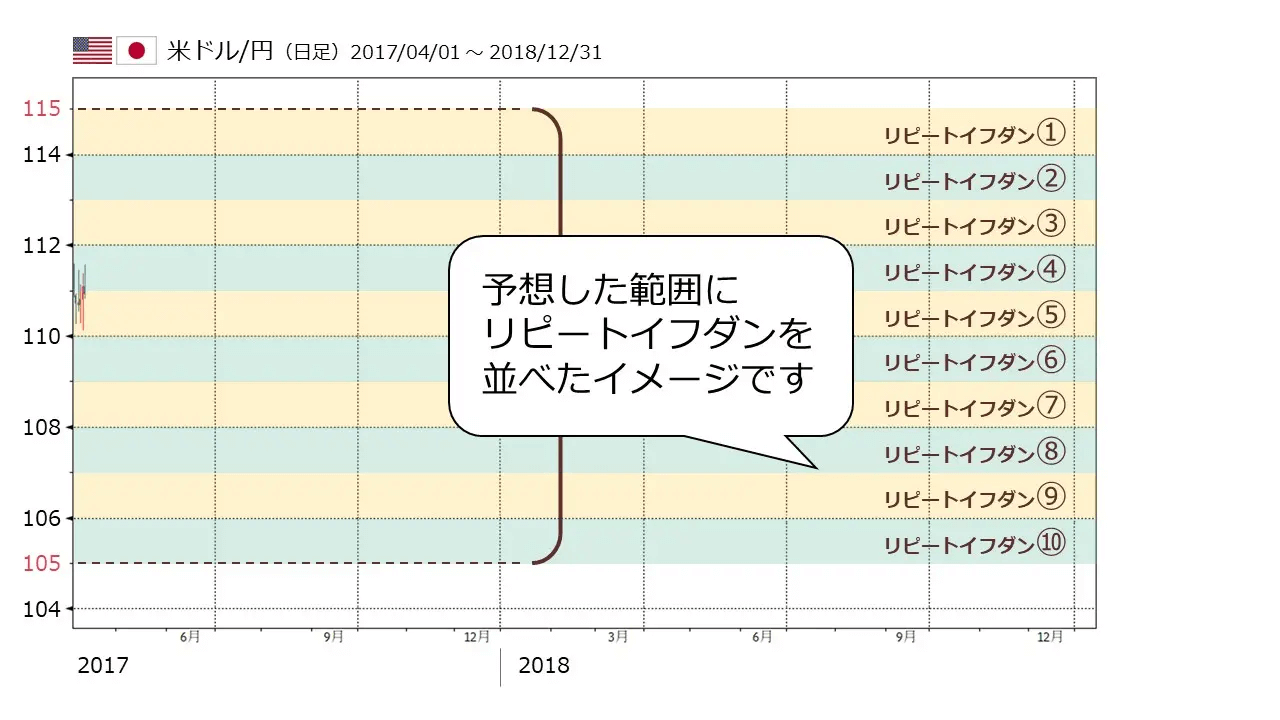 トラリピの米ドル円の注文例