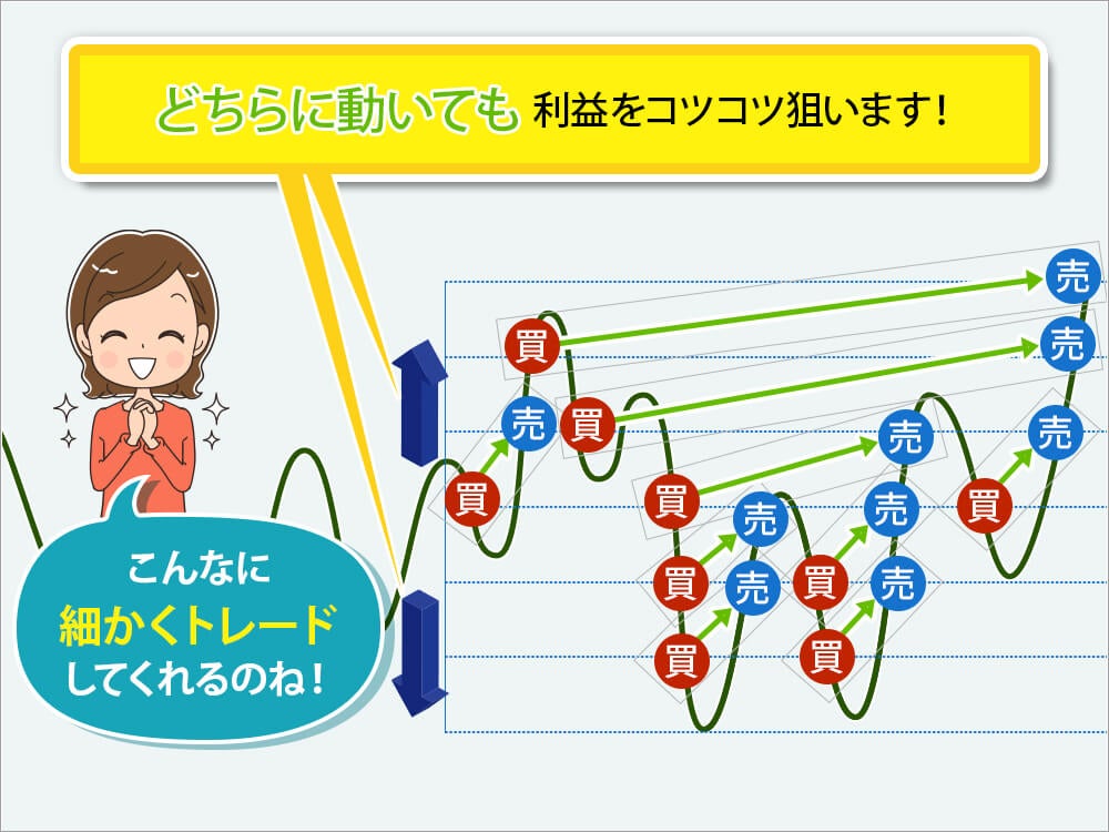 トラッキングトレードでは、価格が上下どちらに動いても利益をコツコツ狙える