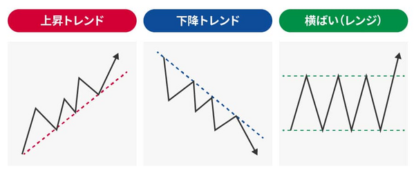 トレンド相場とレンジ相場
