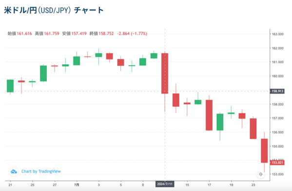 米ドル円チャート