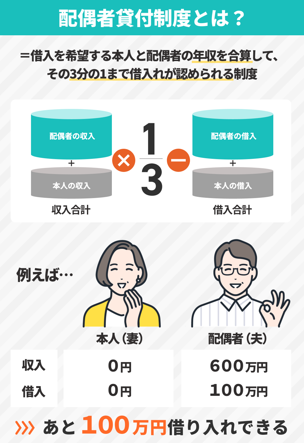 配偶者貸付