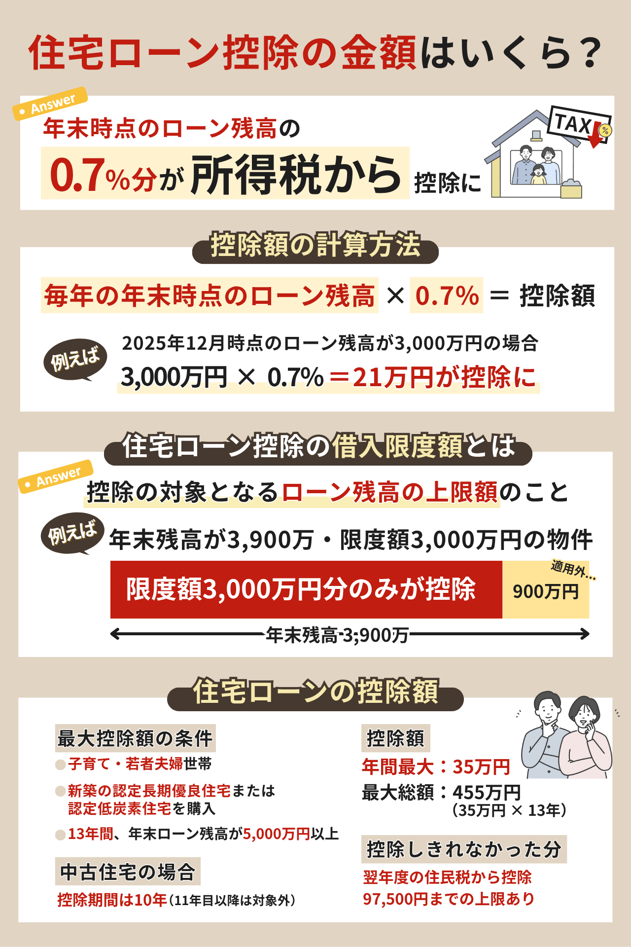 住宅ローン控除の金額はいくら?