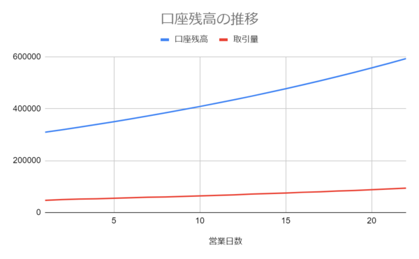 口座残高の推移
