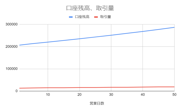 口座残高・取引量グラフ