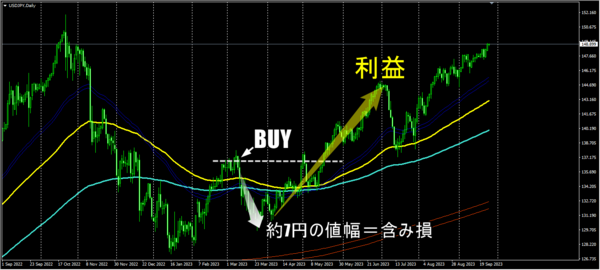 チャート長期売買