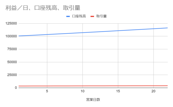 口座残高・取引量グラフ