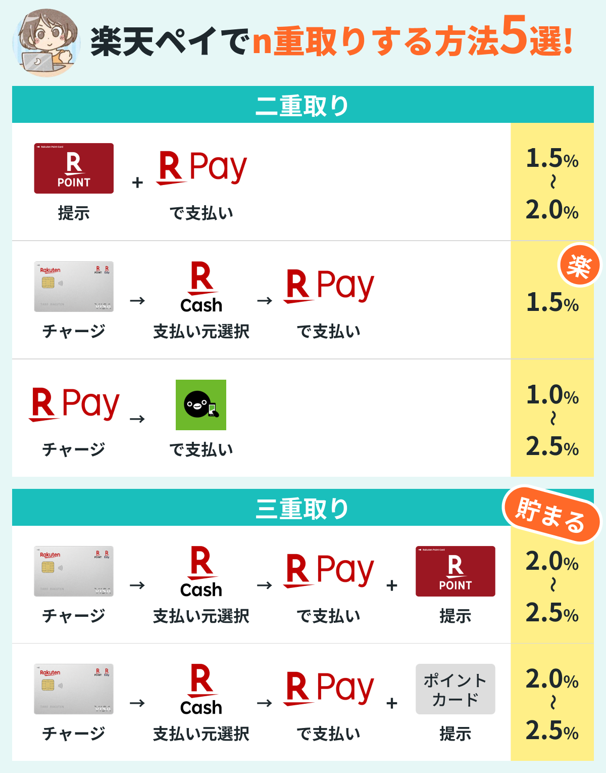 楽天ペイでポイントn重取りする方法５選