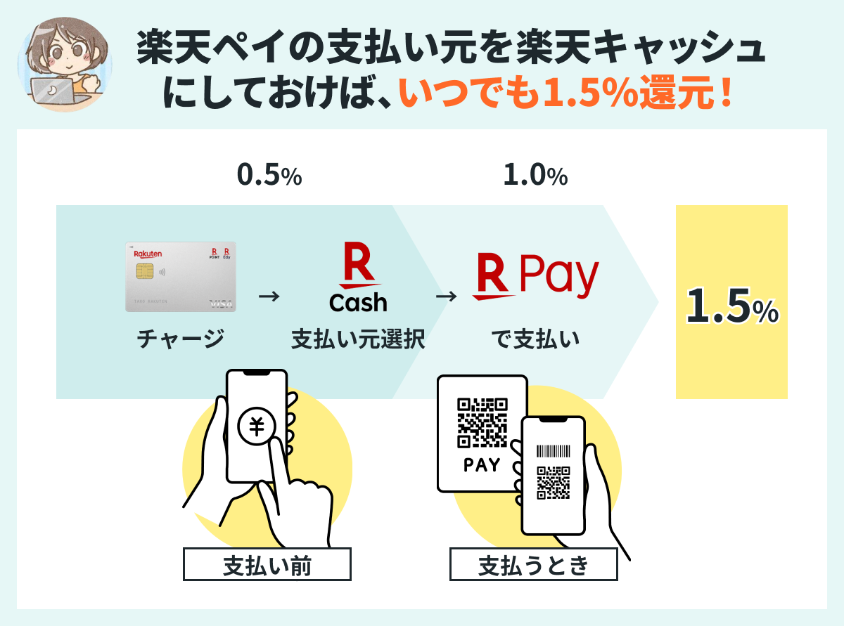 楽天ペイでポイント二重取りする方法1_楽天カードから楽天キャッシュにチャージ