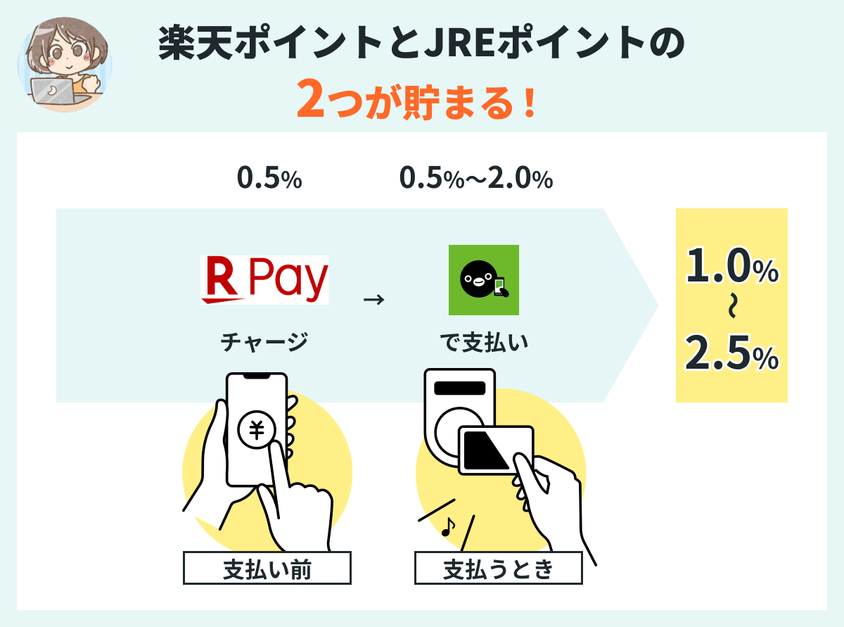 楽天ペイでポイント二重取りする方法1_Suicaにチャージして利用