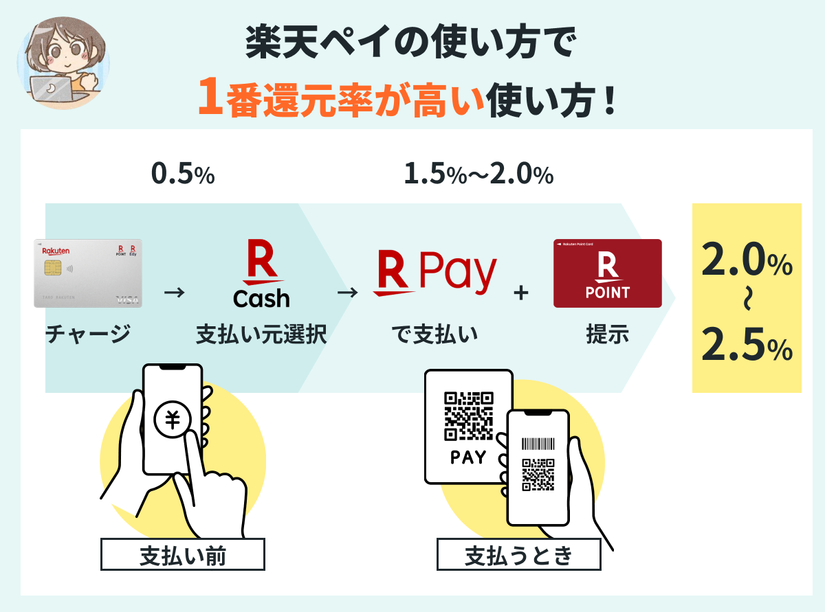 楽天ペイでポイント三重取りする方法_楽天ポイントカードと楽天カードから楽天キャッシュへのチャージを併用する