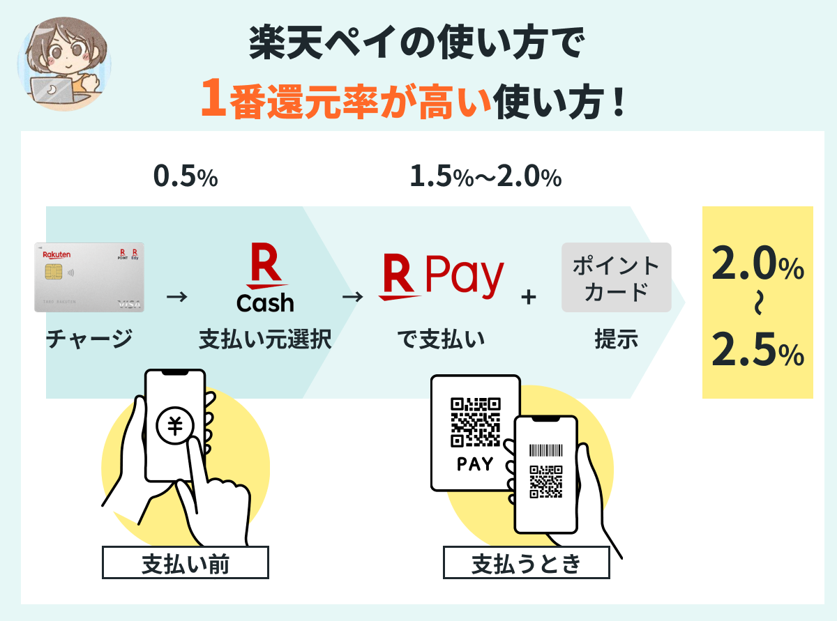 楽天ペイでポイント三重取りする方法_楽天以外のポイントカードと楽天カードから楽天キャッシュへのチャージを併用する