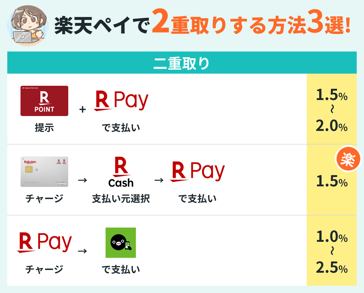 楽天ペイでポイント二重取りする方法!