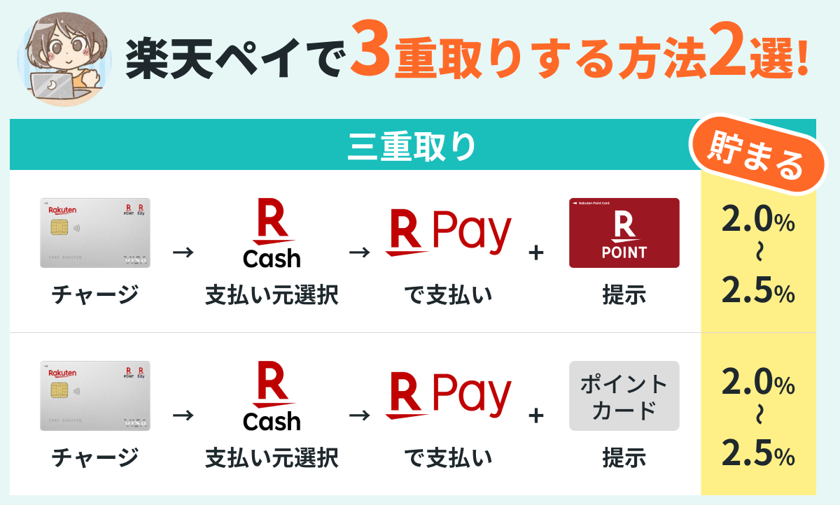 楽天ペイでポイント三重取りする方法