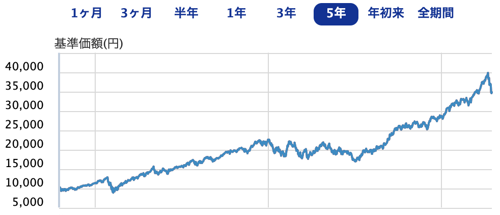 iFreeNEXT NASDAQ100インデックス