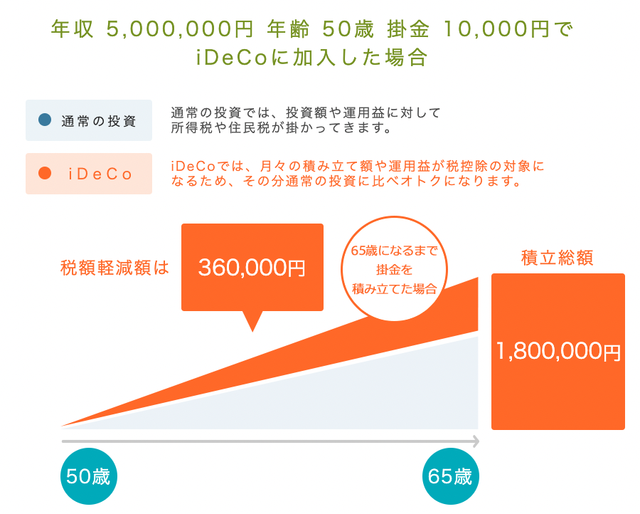 年収 5,000,000円 年齢 50歳 掛金 10,000円でiDeCoに加入した場合