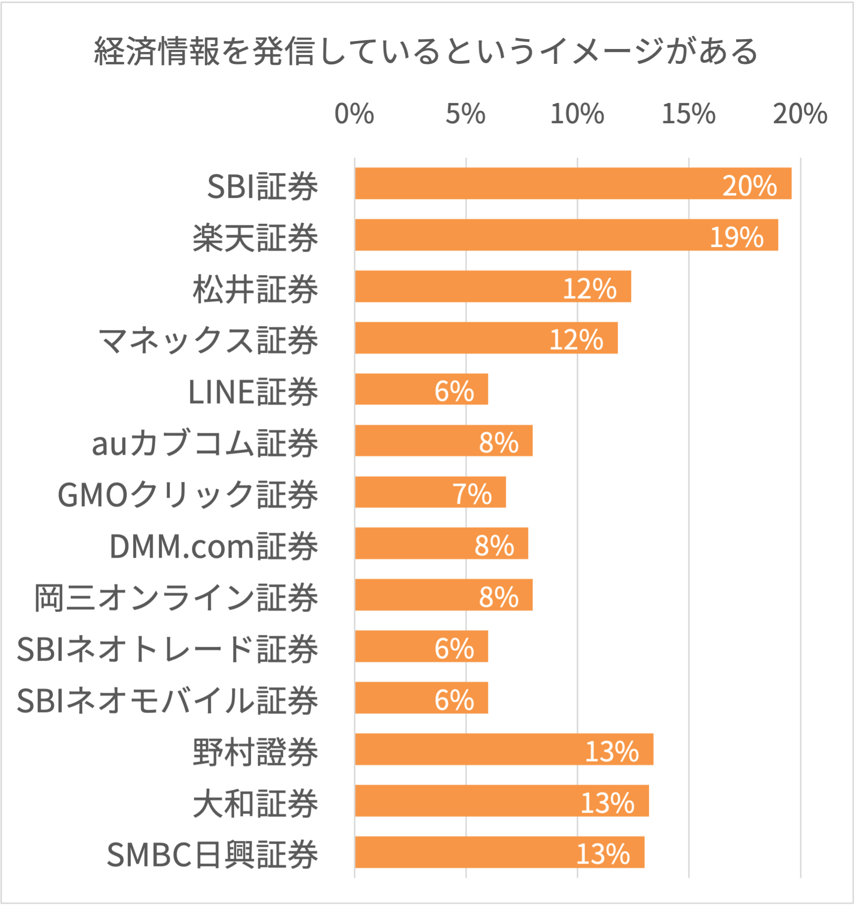 証券会社の経済情報発信に関するイメージ調査結果