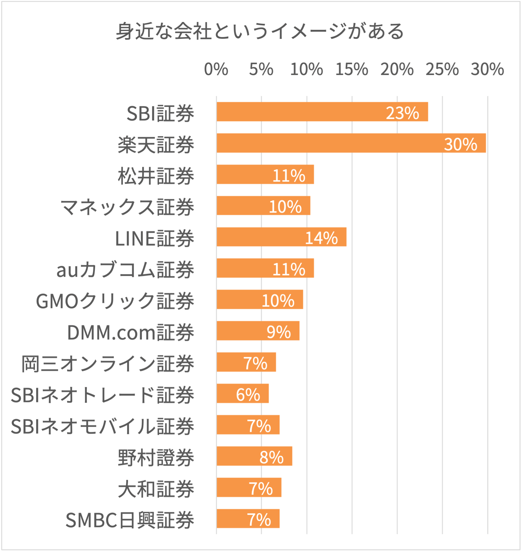 証券会社への親近感に関するイメージ調査結果