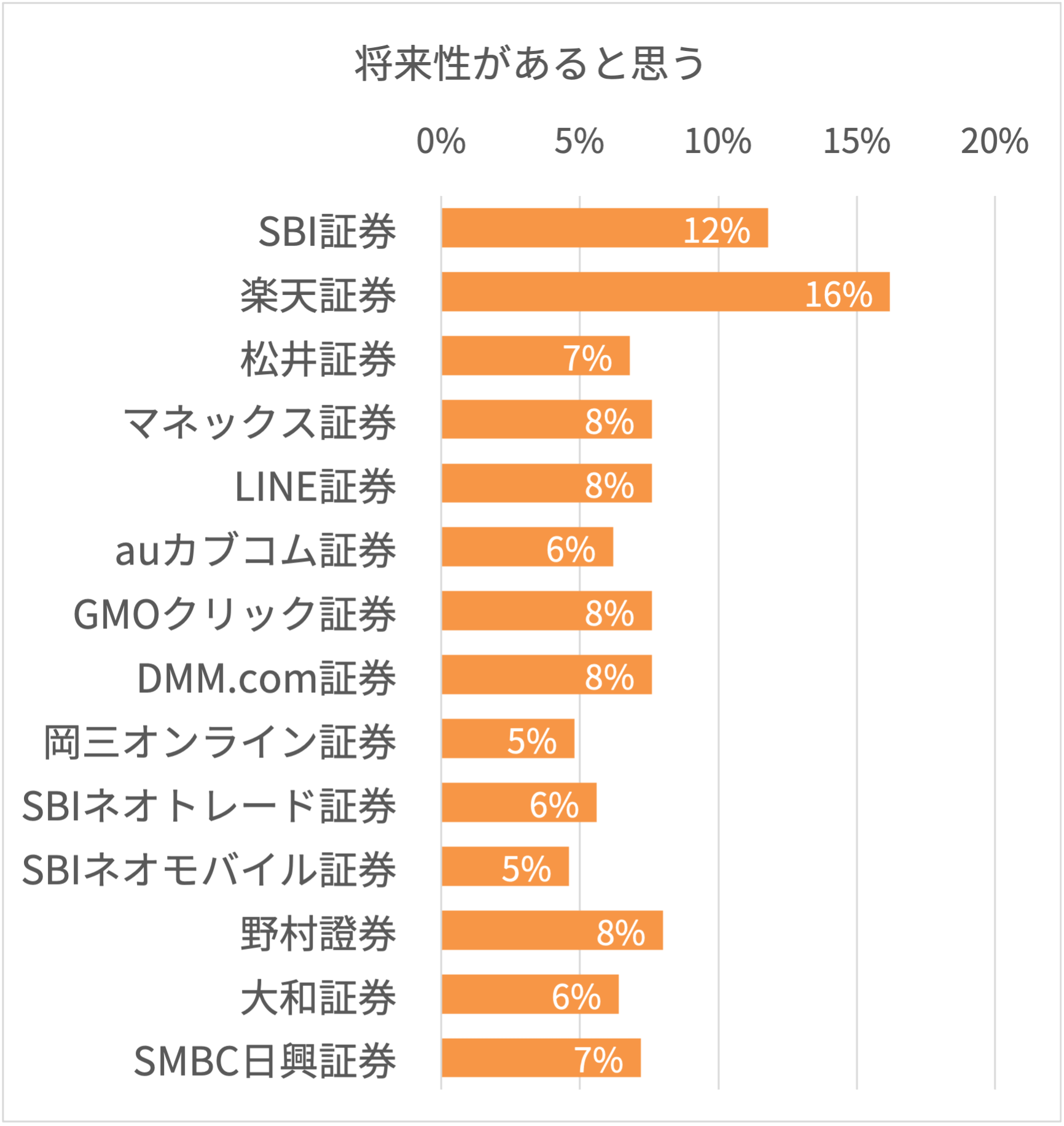 証券会社の将来性に関するイメージ調査結果