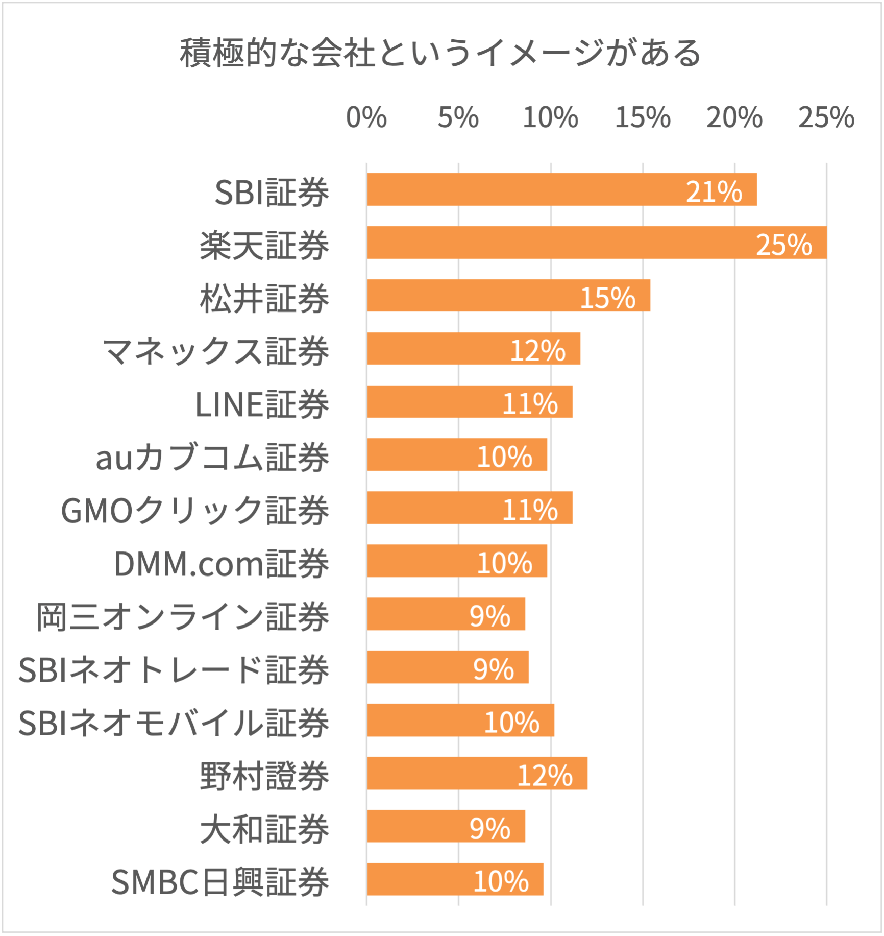 証券会社の積極性に関するイメージ調査結果