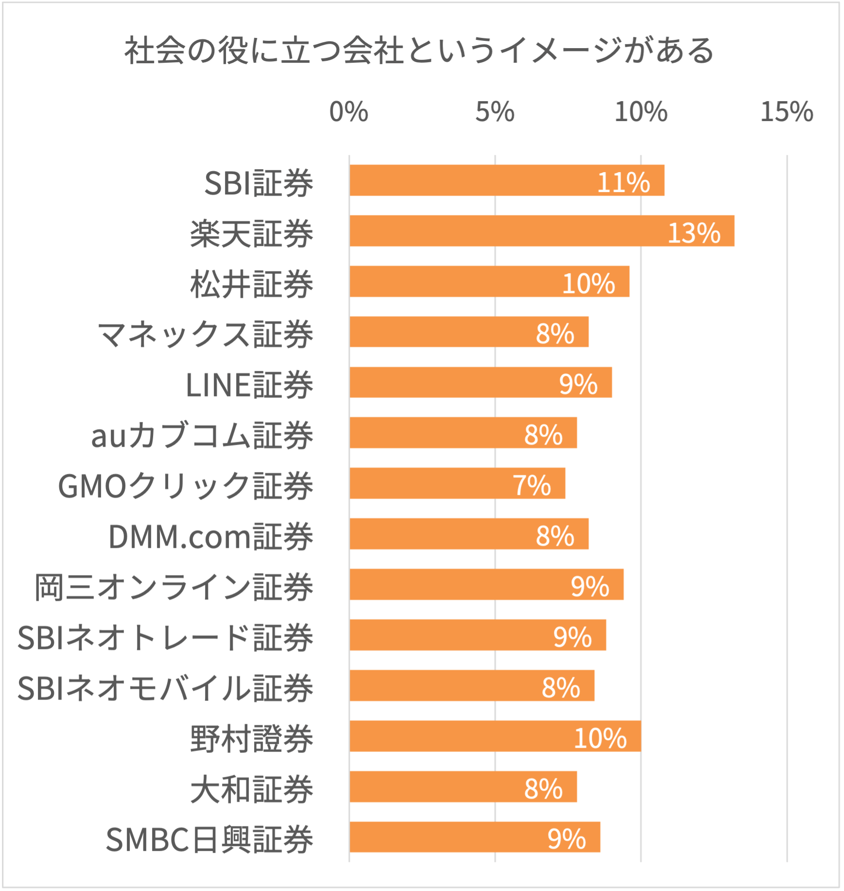 証券会社の社会貢献に関するイメージ調査結果