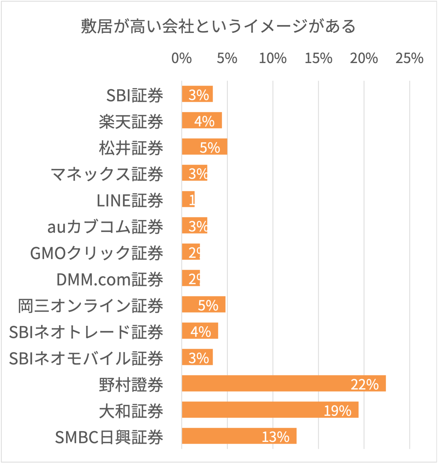 証券会社への敷居の高さに関するイメージ調査結果