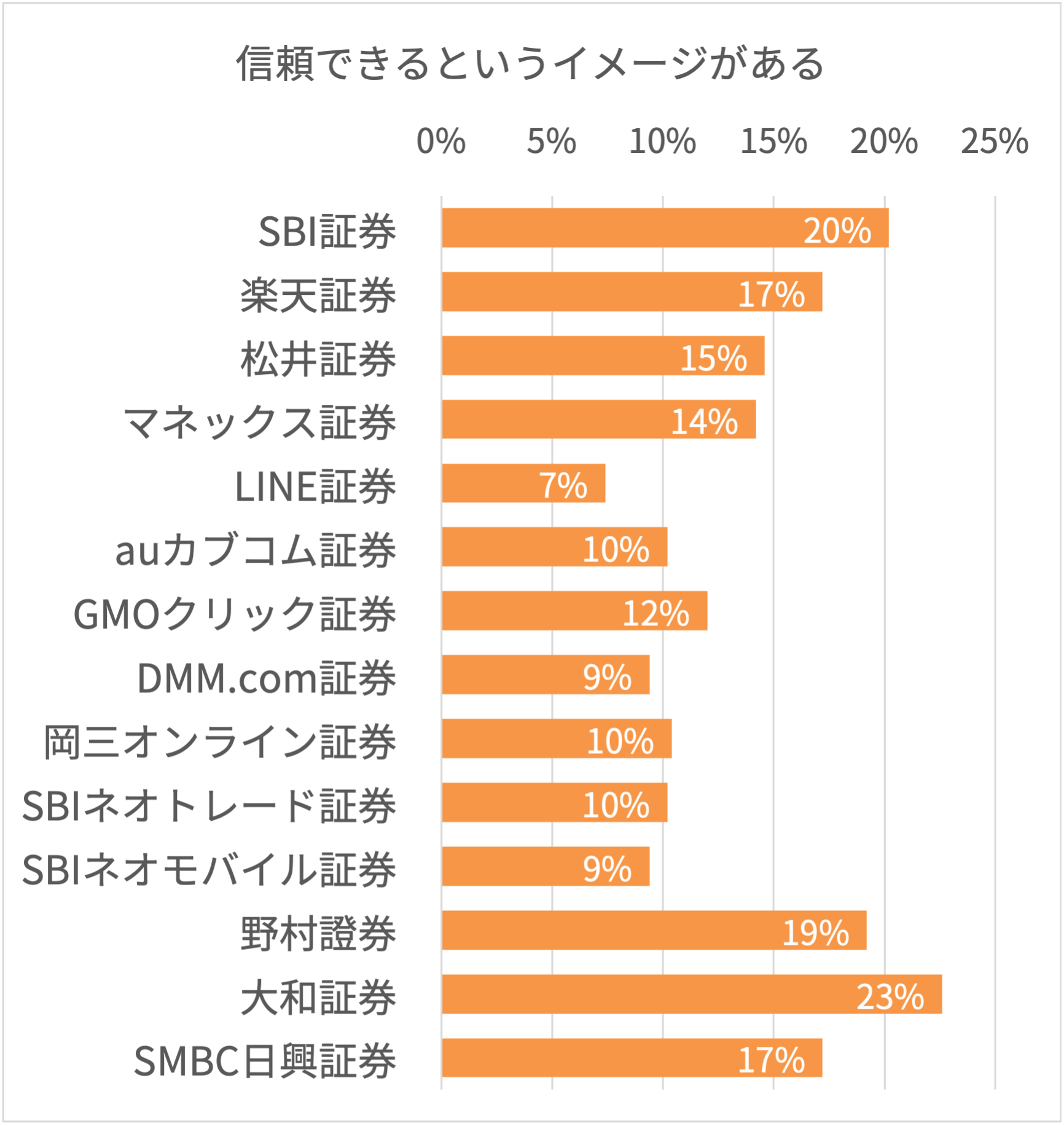 証券会社の信頼性に関するイメージ調査結果