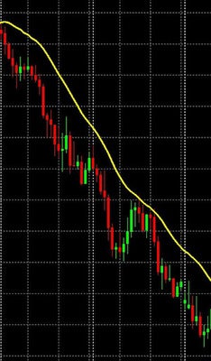 【価格が下向きの移動平均線の下を推移⇒売り時】