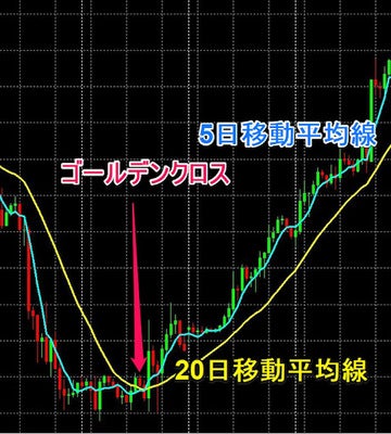 【ゴールデンクロス】