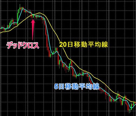【デッドクロス】
