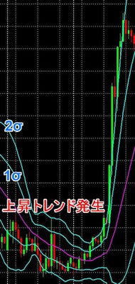 【ボリンジャーバンド トレンド発生】