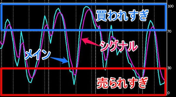 【ストキャスティクス】