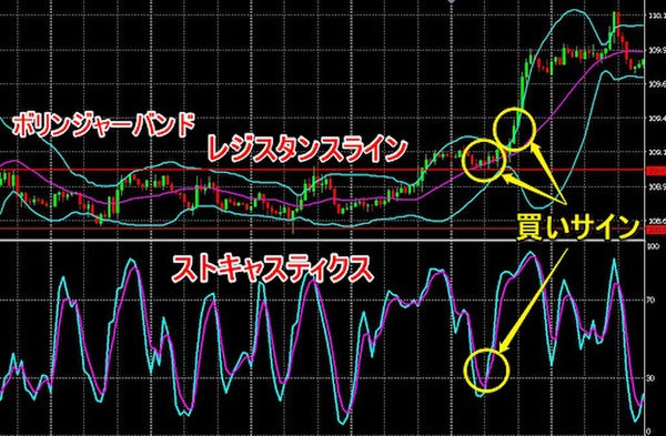 【根拠が3つ揃った売買サイン】