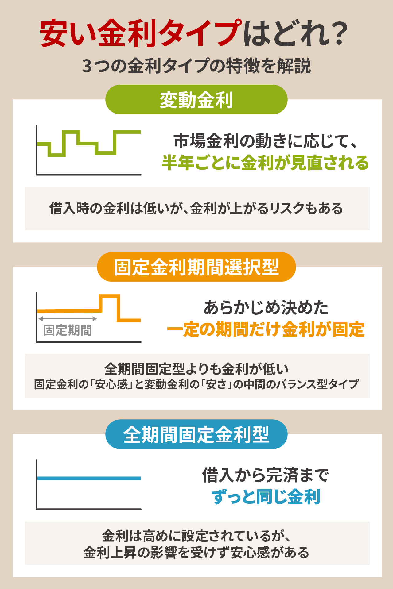 安い金利タイプはどれ？