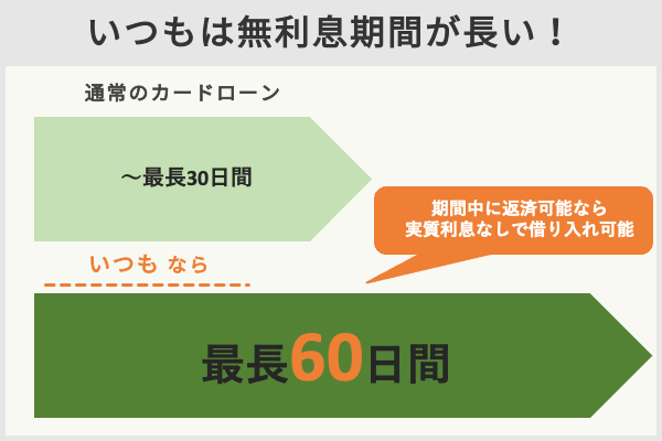 最長60日間無利息