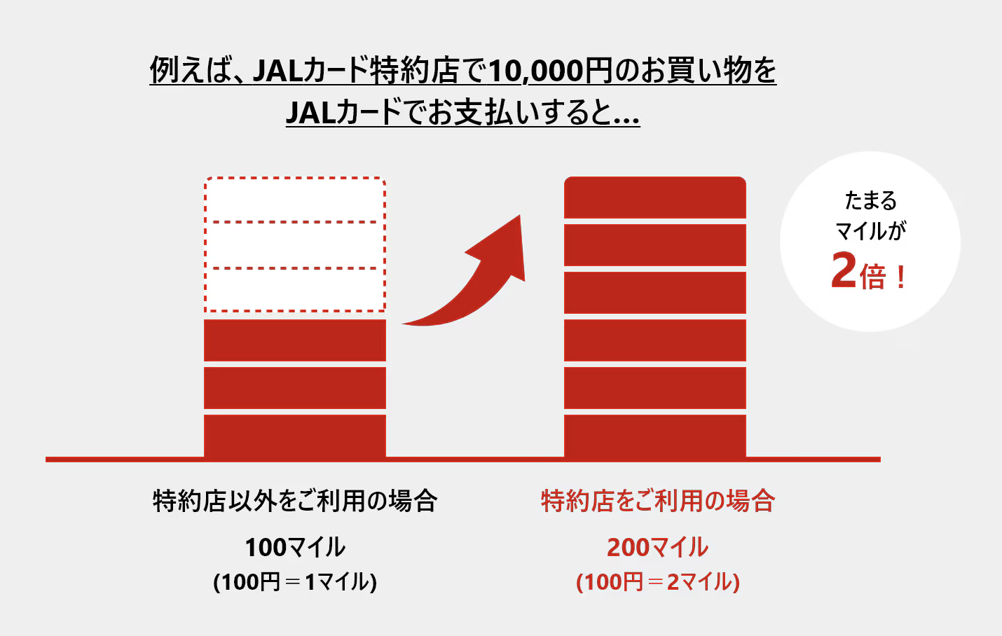 特約店でマイルを賢く貯めよう