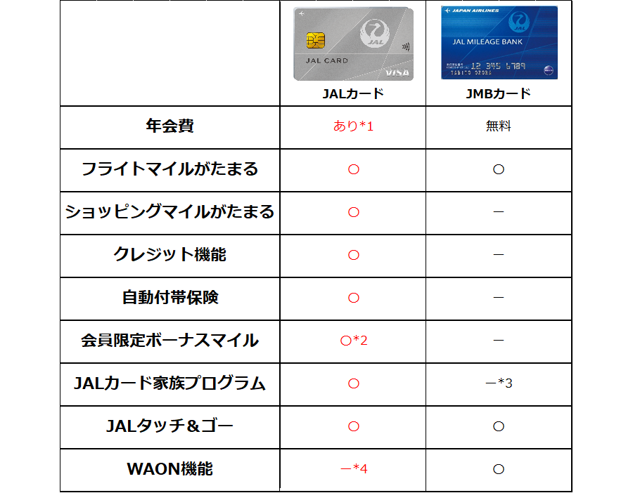 JALカードとJMBカードの違い